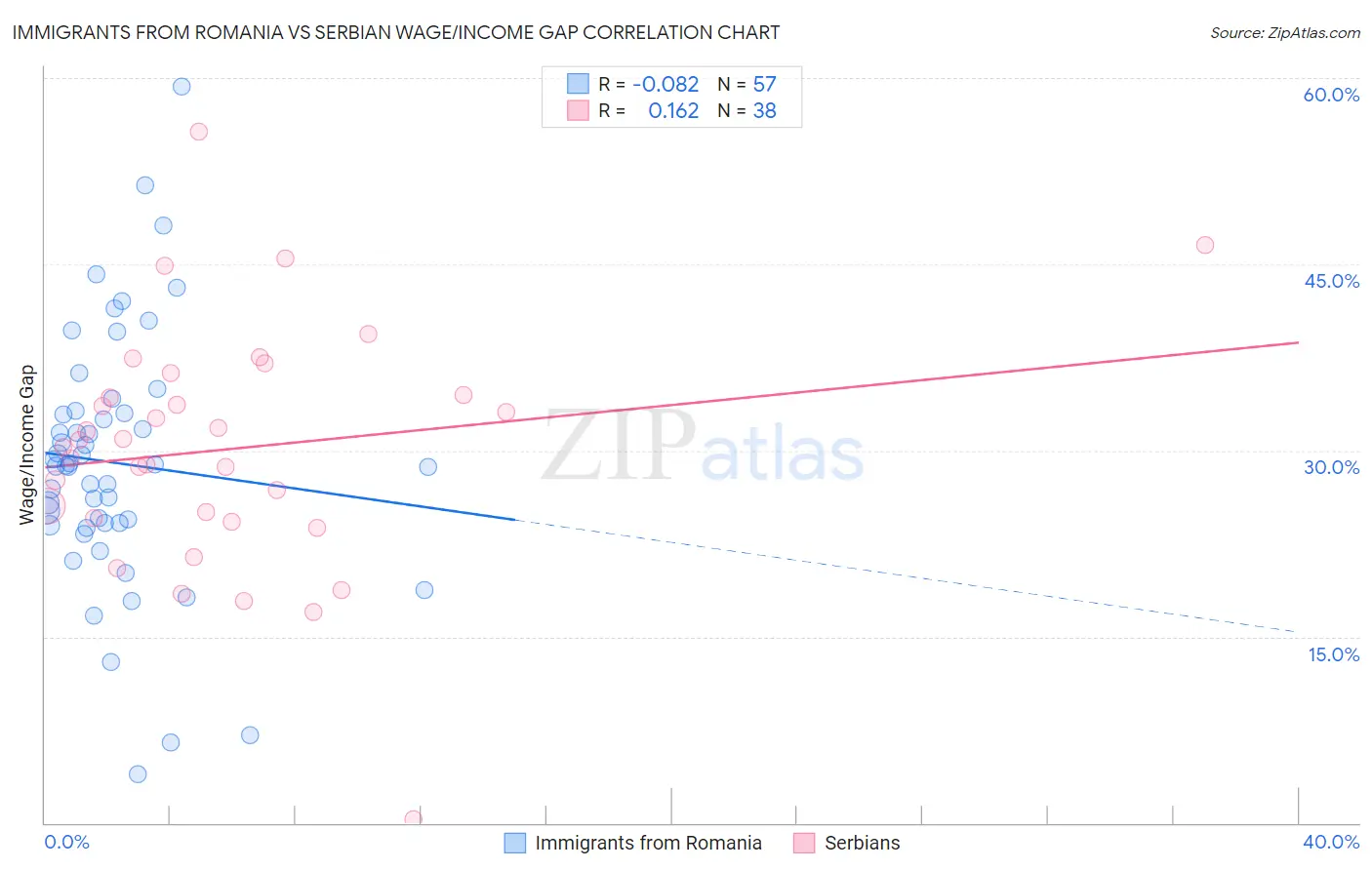 Immigrants from Romania vs Serbian Wage/Income Gap