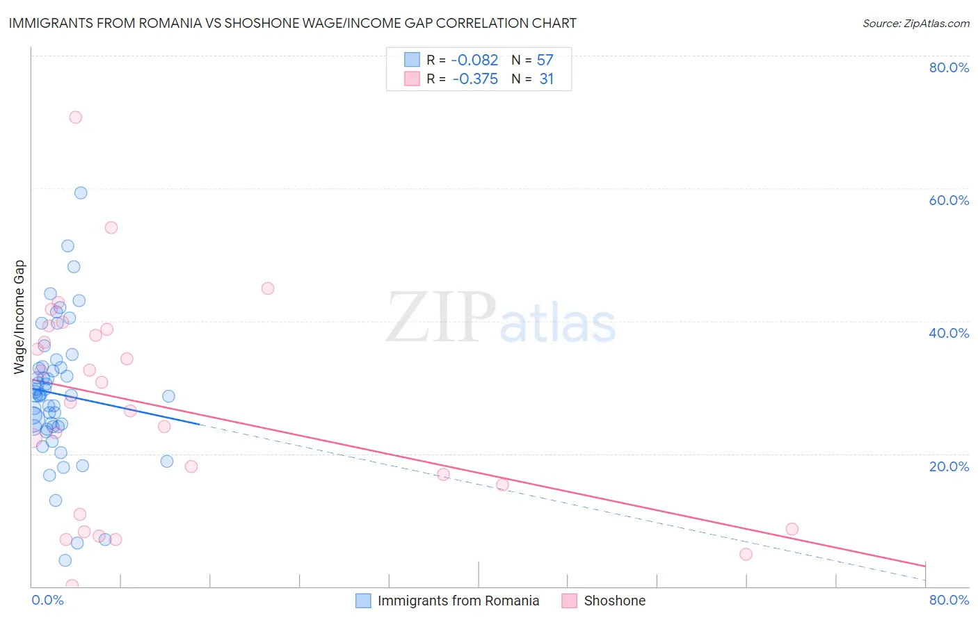 Immigrants from Romania vs Shoshone Wage/Income Gap