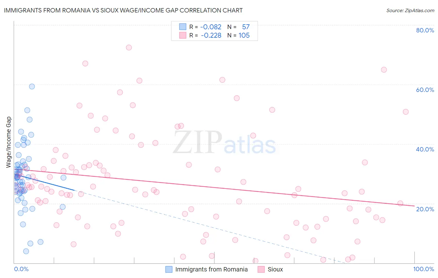 Immigrants from Romania vs Sioux Wage/Income Gap