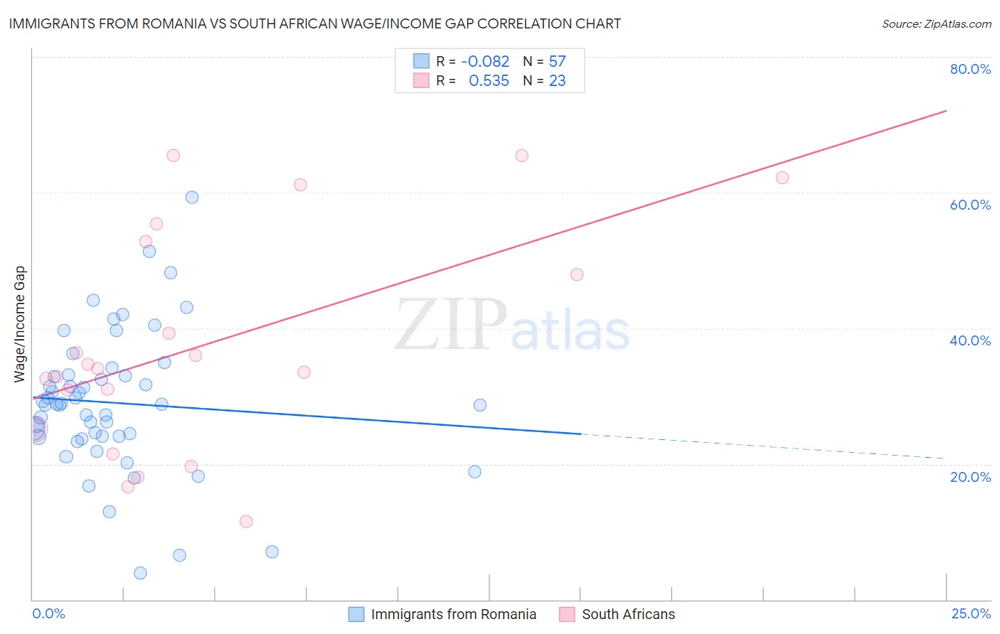 Immigrants from Romania vs South African Wage/Income Gap