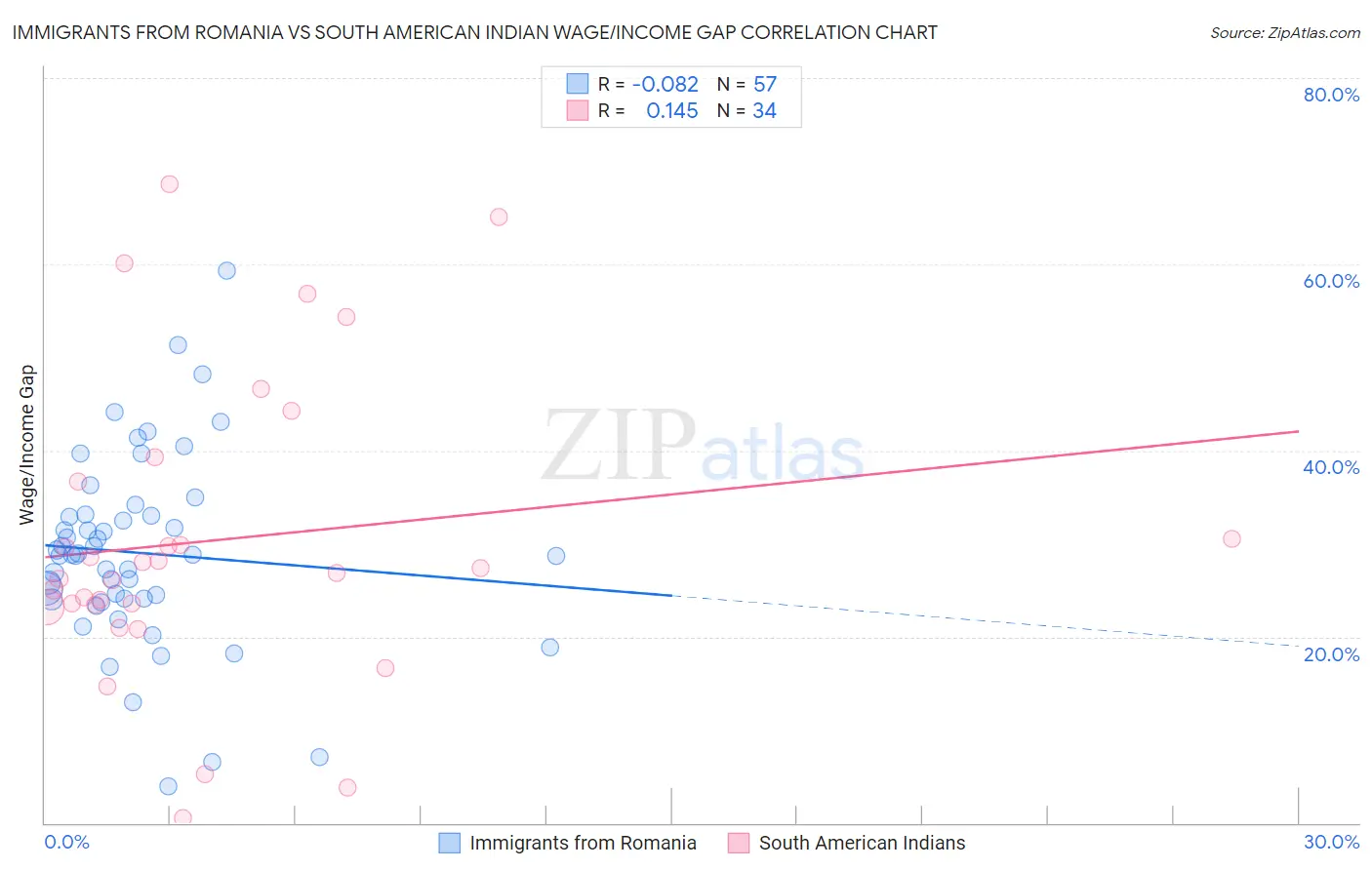 Immigrants from Romania vs South American Indian Wage/Income Gap