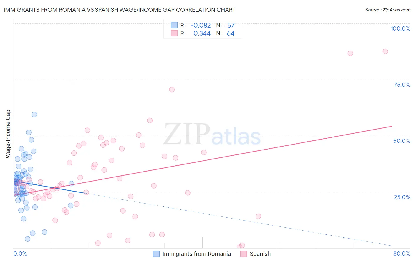 Immigrants from Romania vs Spanish Wage/Income Gap
