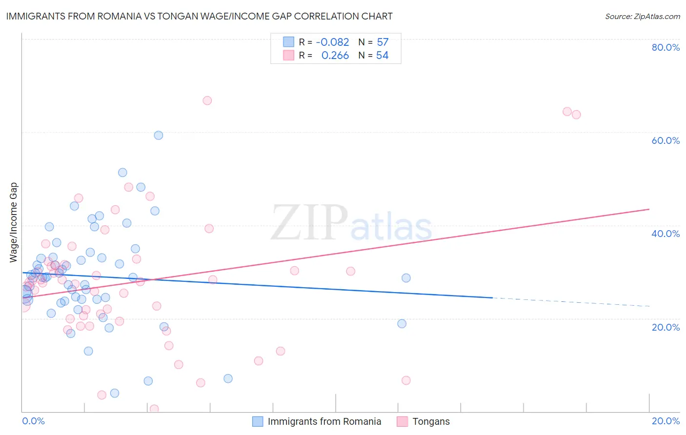 Immigrants from Romania vs Tongan Wage/Income Gap