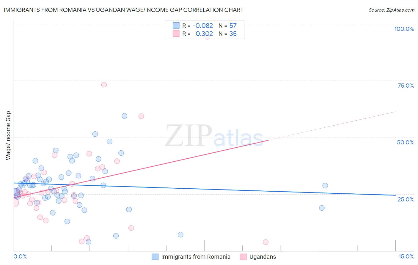 Immigrants from Romania vs Ugandan Wage/Income Gap