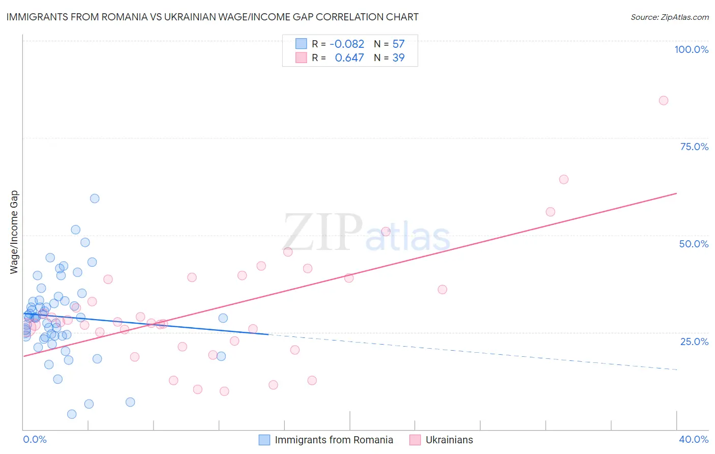 Immigrants from Romania vs Ukrainian Wage/Income Gap
