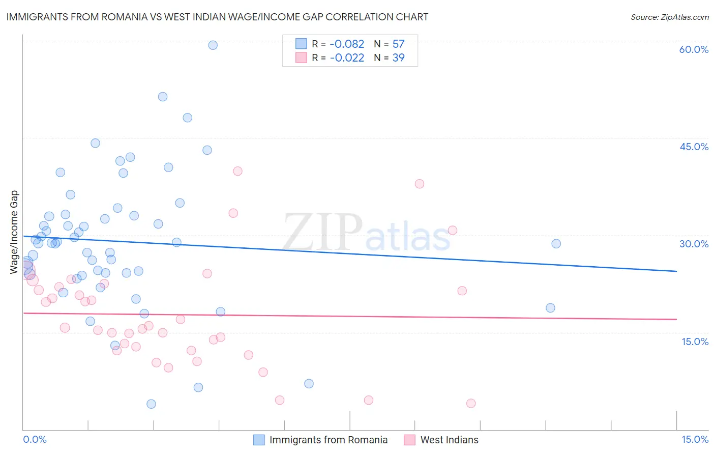 Immigrants from Romania vs West Indian Wage/Income Gap