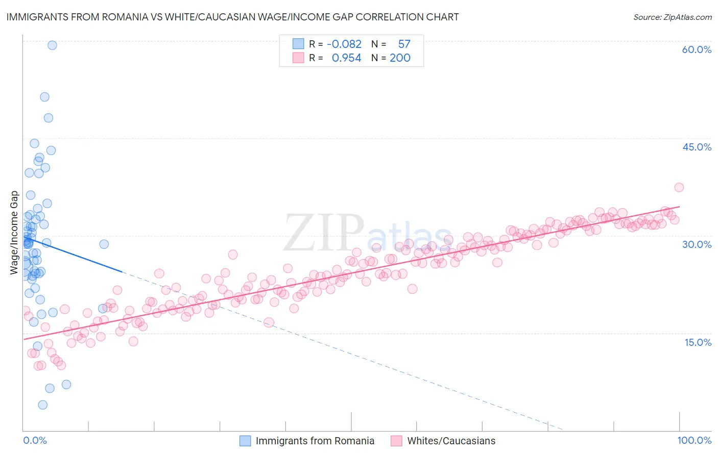 Immigrants from Romania vs White/Caucasian Wage/Income Gap
