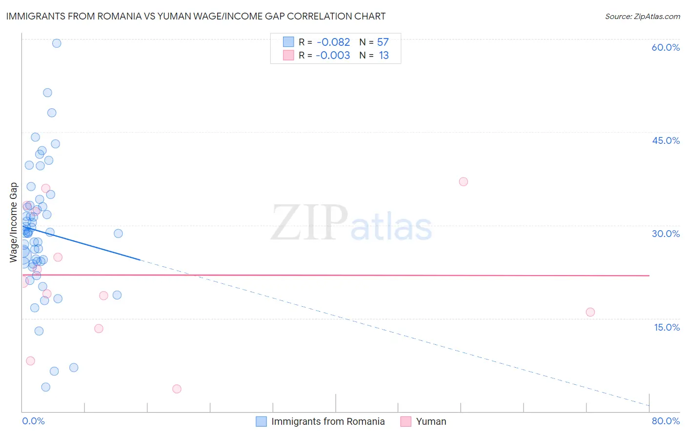 Immigrants from Romania vs Yuman Wage/Income Gap