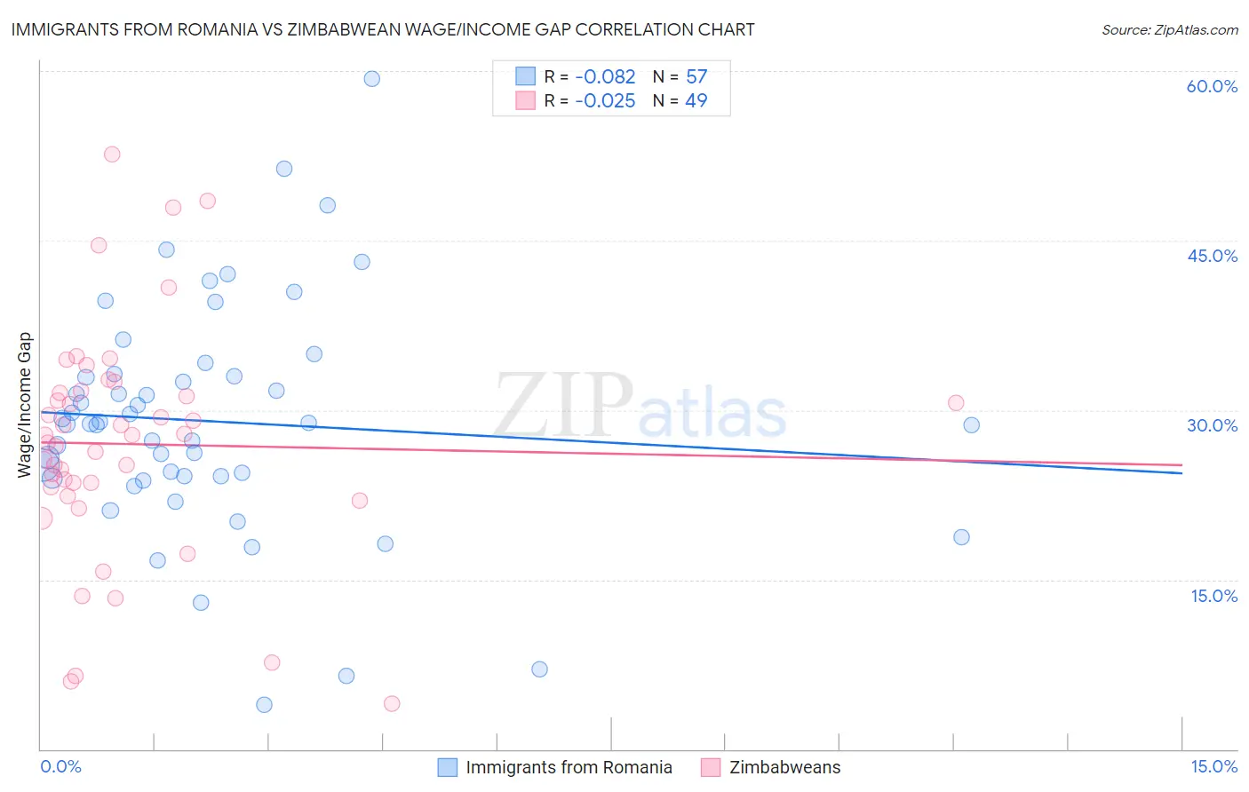 Immigrants from Romania vs Zimbabwean Wage/Income Gap