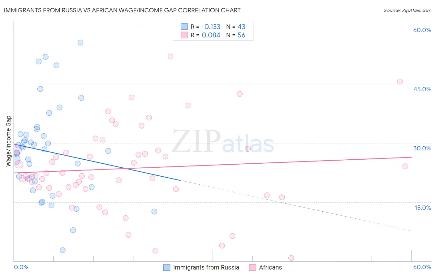 Immigrants from Russia vs African Wage/Income Gap