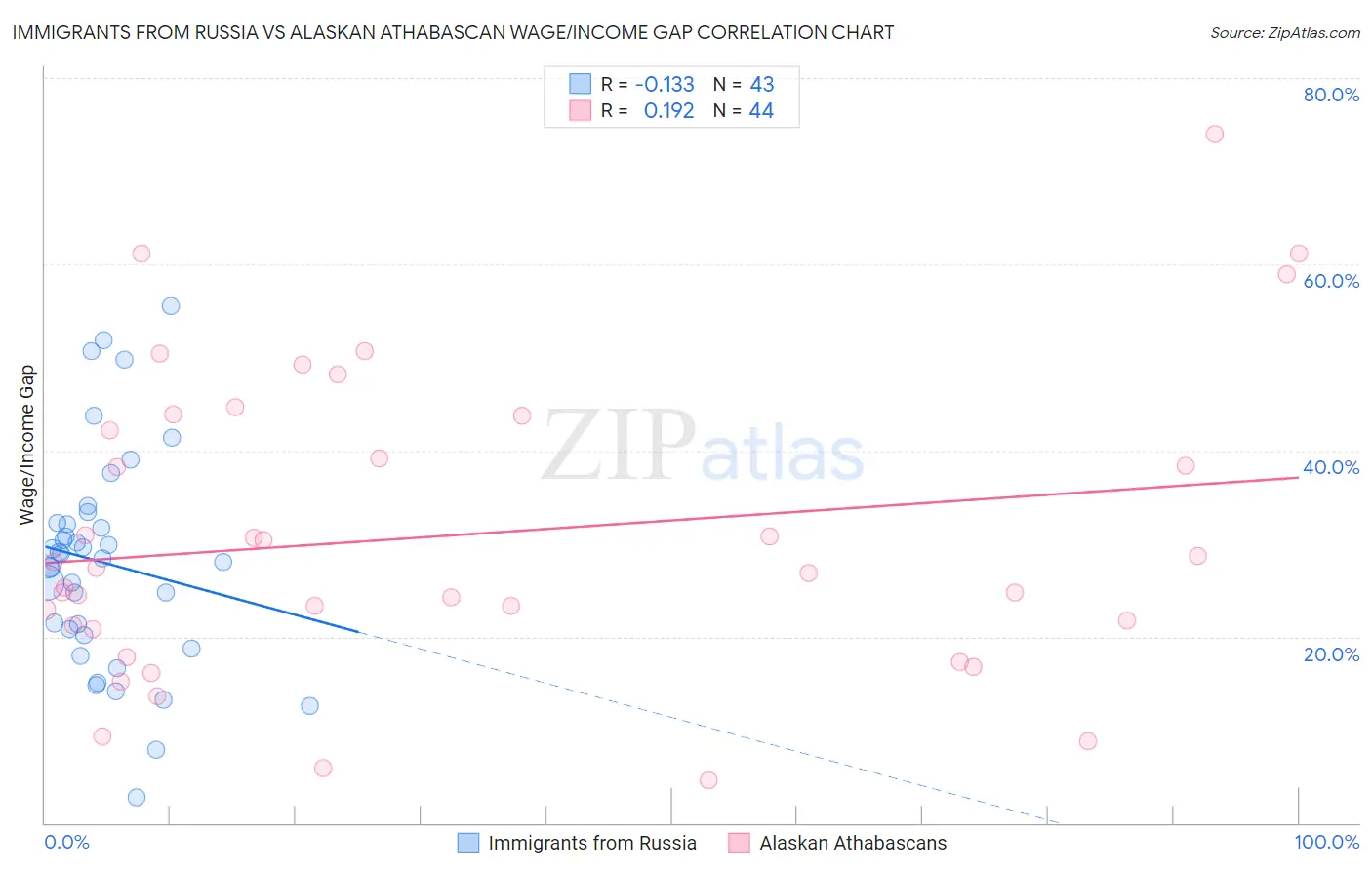 Immigrants from Russia vs Alaskan Athabascan Wage/Income Gap