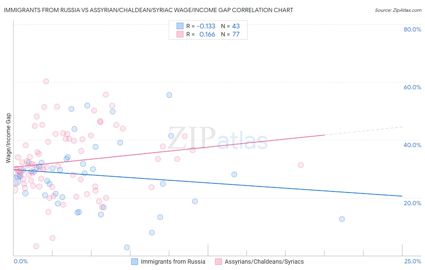 Immigrants from Russia vs Assyrian/Chaldean/Syriac Wage/Income Gap