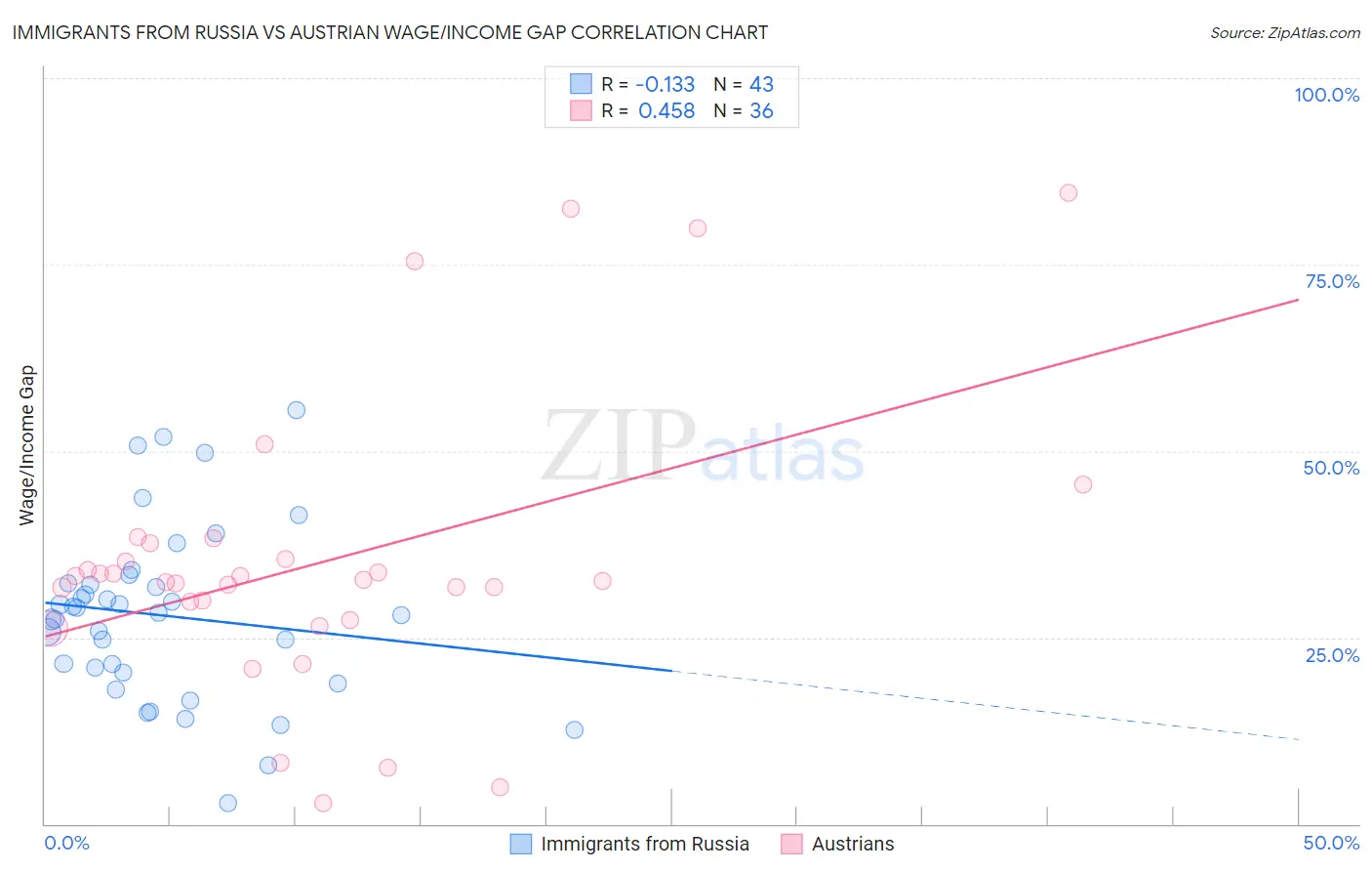 Immigrants from Russia vs Austrian Wage/Income Gap