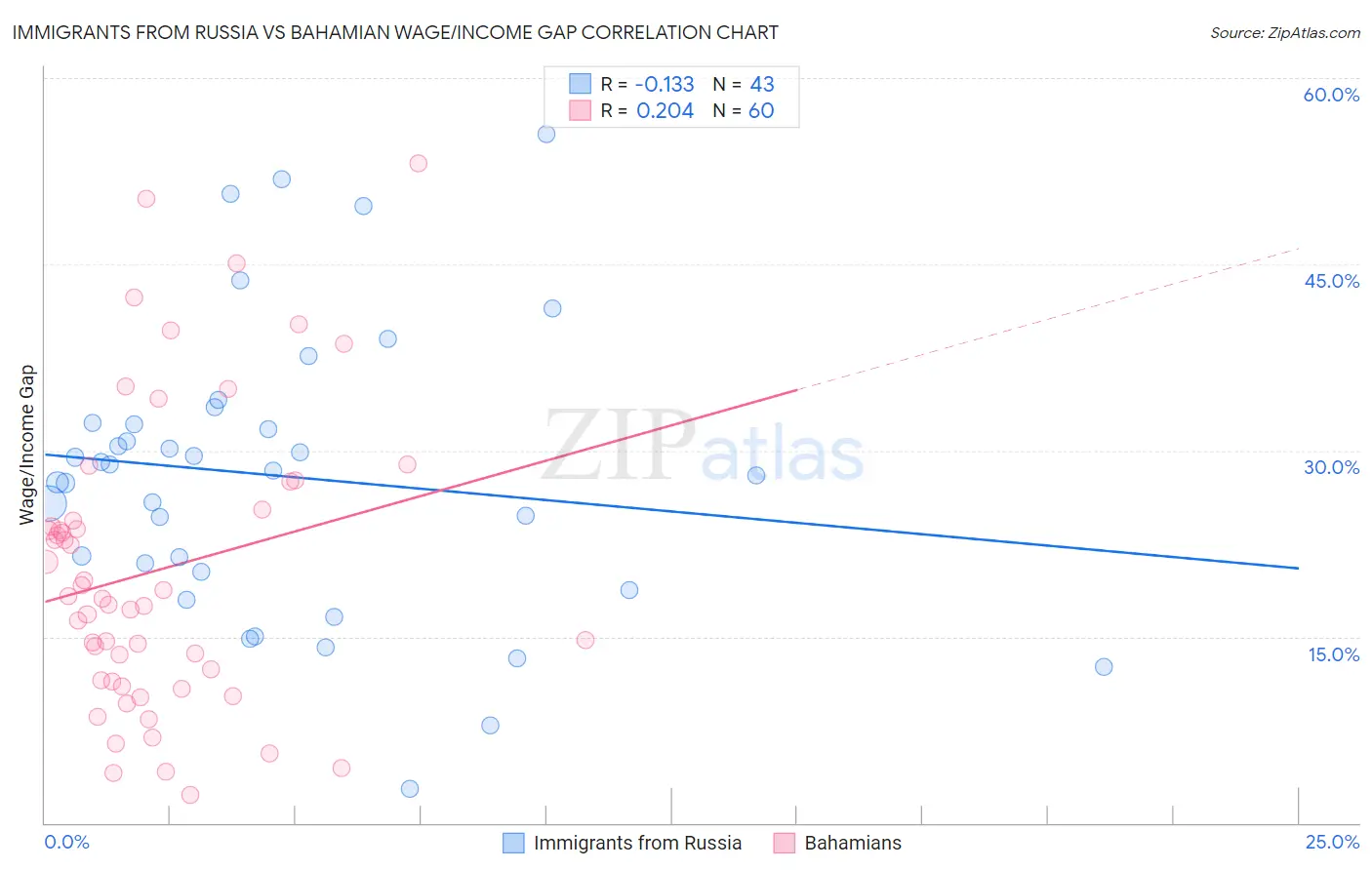 Immigrants from Russia vs Bahamian Wage/Income Gap