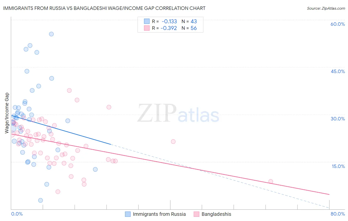 Immigrants from Russia vs Bangladeshi Wage/Income Gap