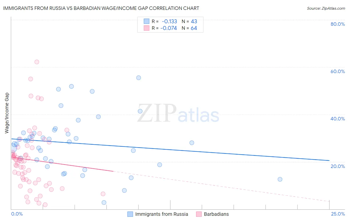 Immigrants from Russia vs Barbadian Wage/Income Gap