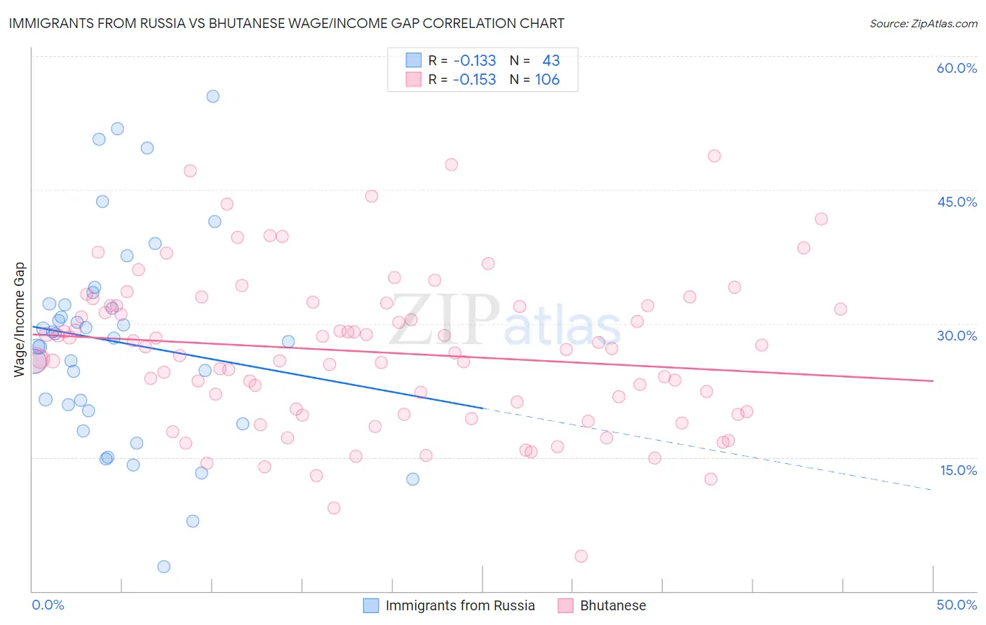Immigrants from Russia vs Bhutanese Wage/Income Gap