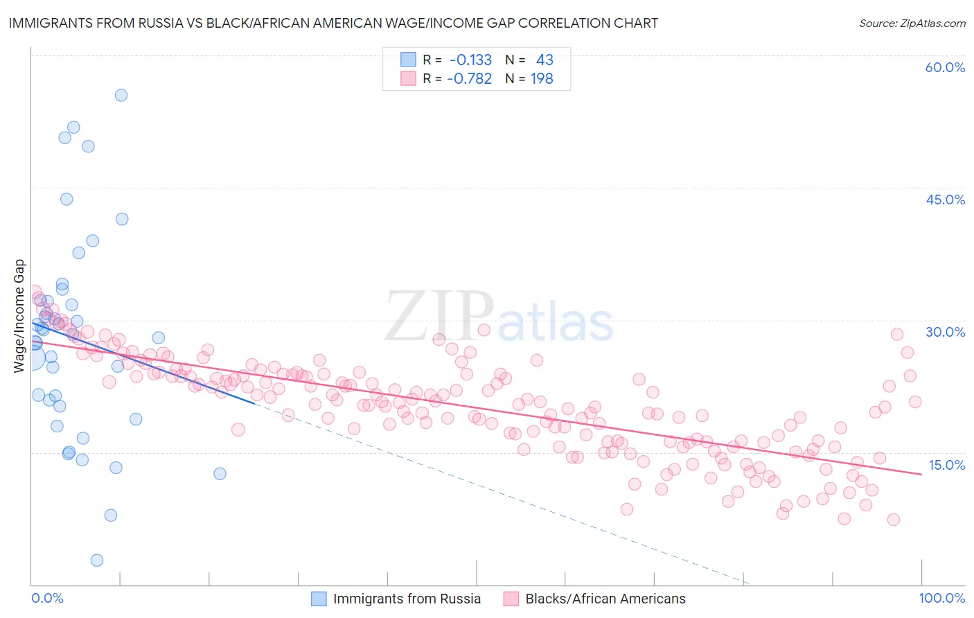 Immigrants from Russia vs Black/African American Wage/Income Gap