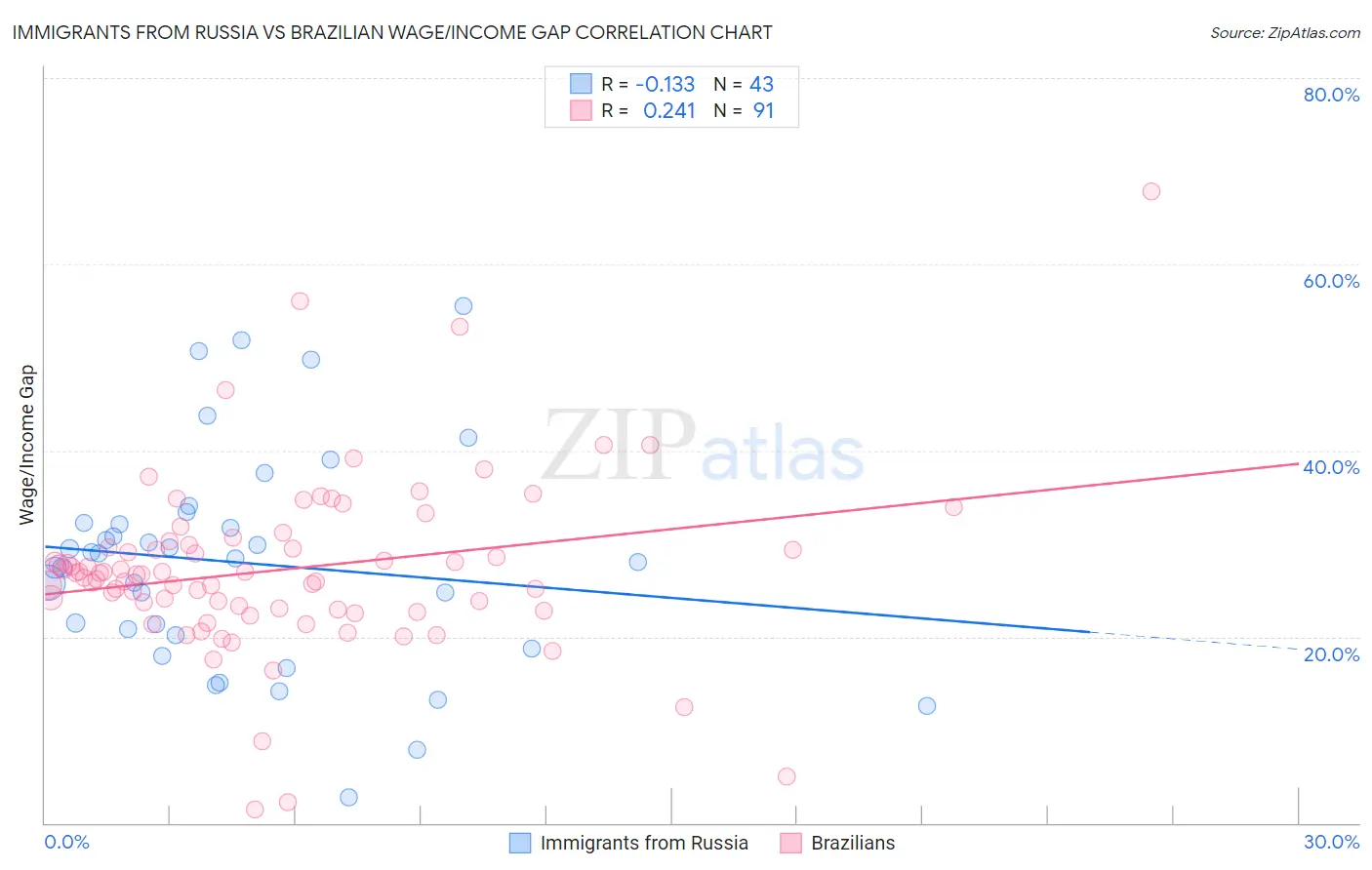 Immigrants from Russia vs Brazilian Wage/Income Gap