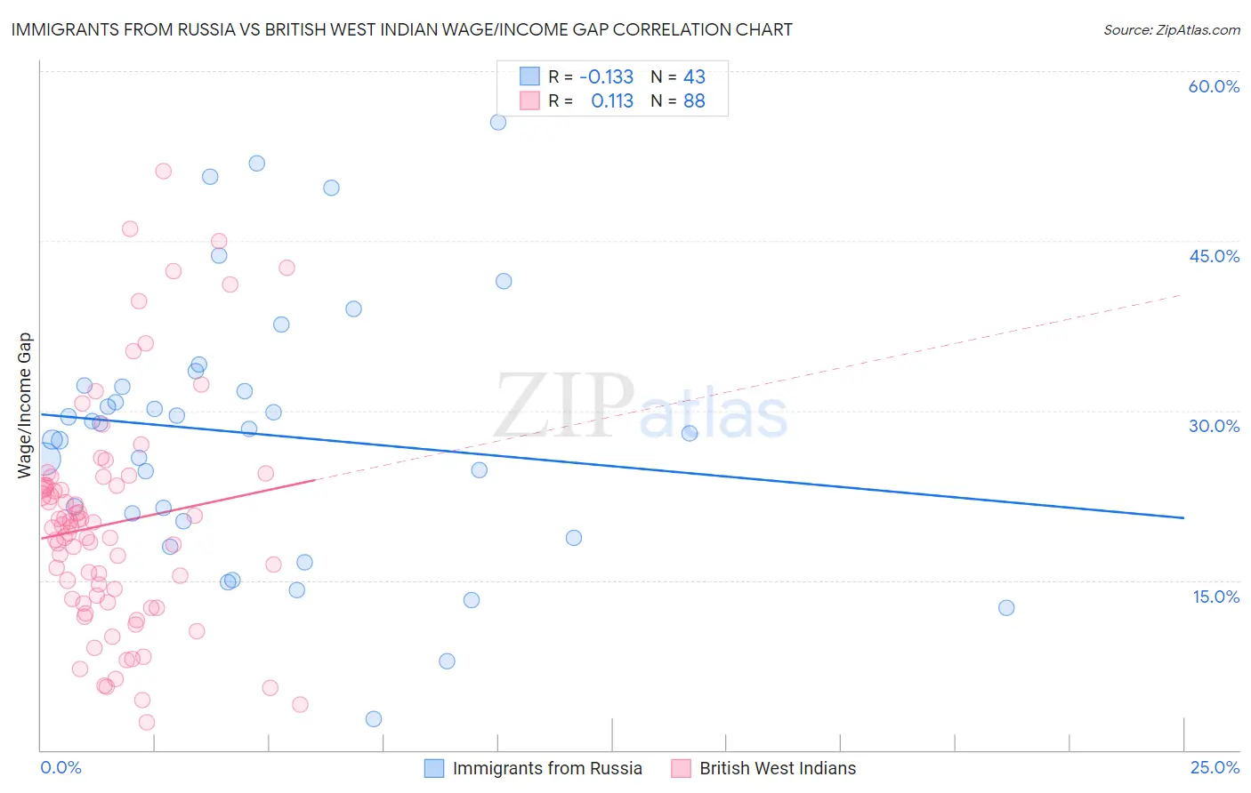 Immigrants from Russia vs British West Indian Wage/Income Gap
