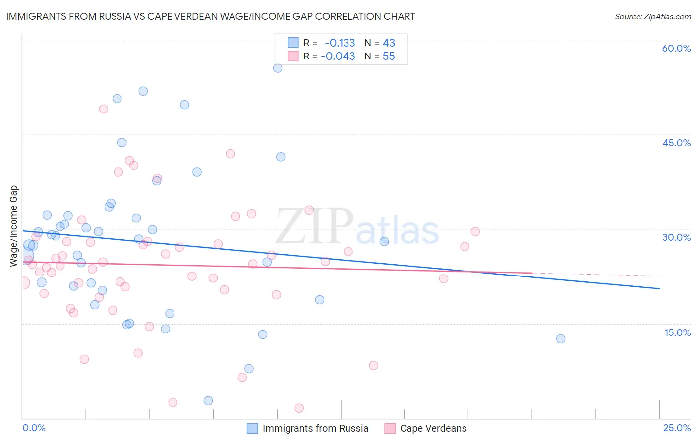 Immigrants from Russia vs Cape Verdean Wage/Income Gap