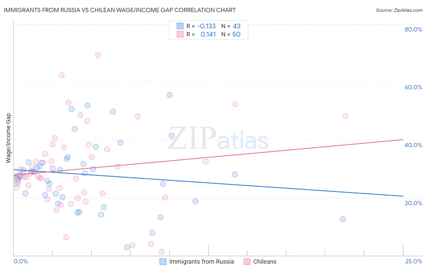 Immigrants from Russia vs Chilean Wage/Income Gap