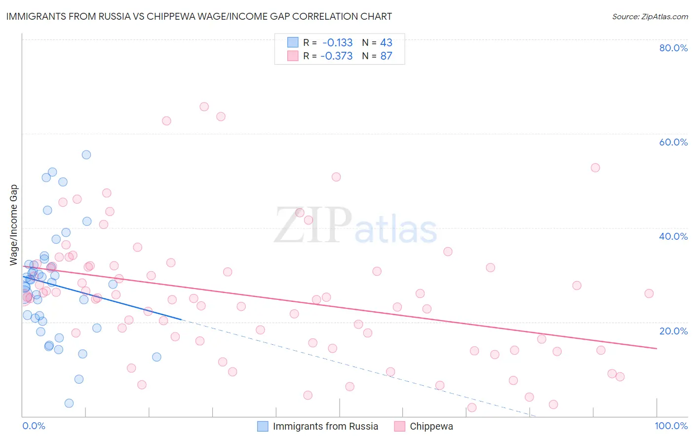 Immigrants from Russia vs Chippewa Wage/Income Gap