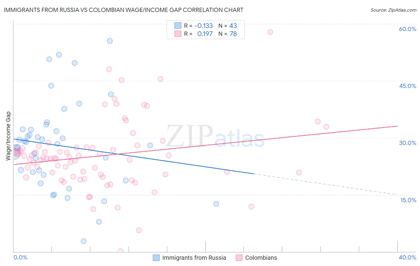 Immigrants from Russia vs Colombian Wage/Income Gap