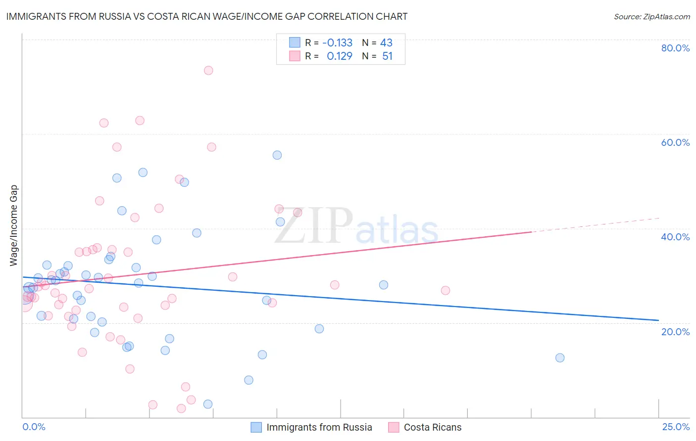 Immigrants from Russia vs Costa Rican Wage/Income Gap