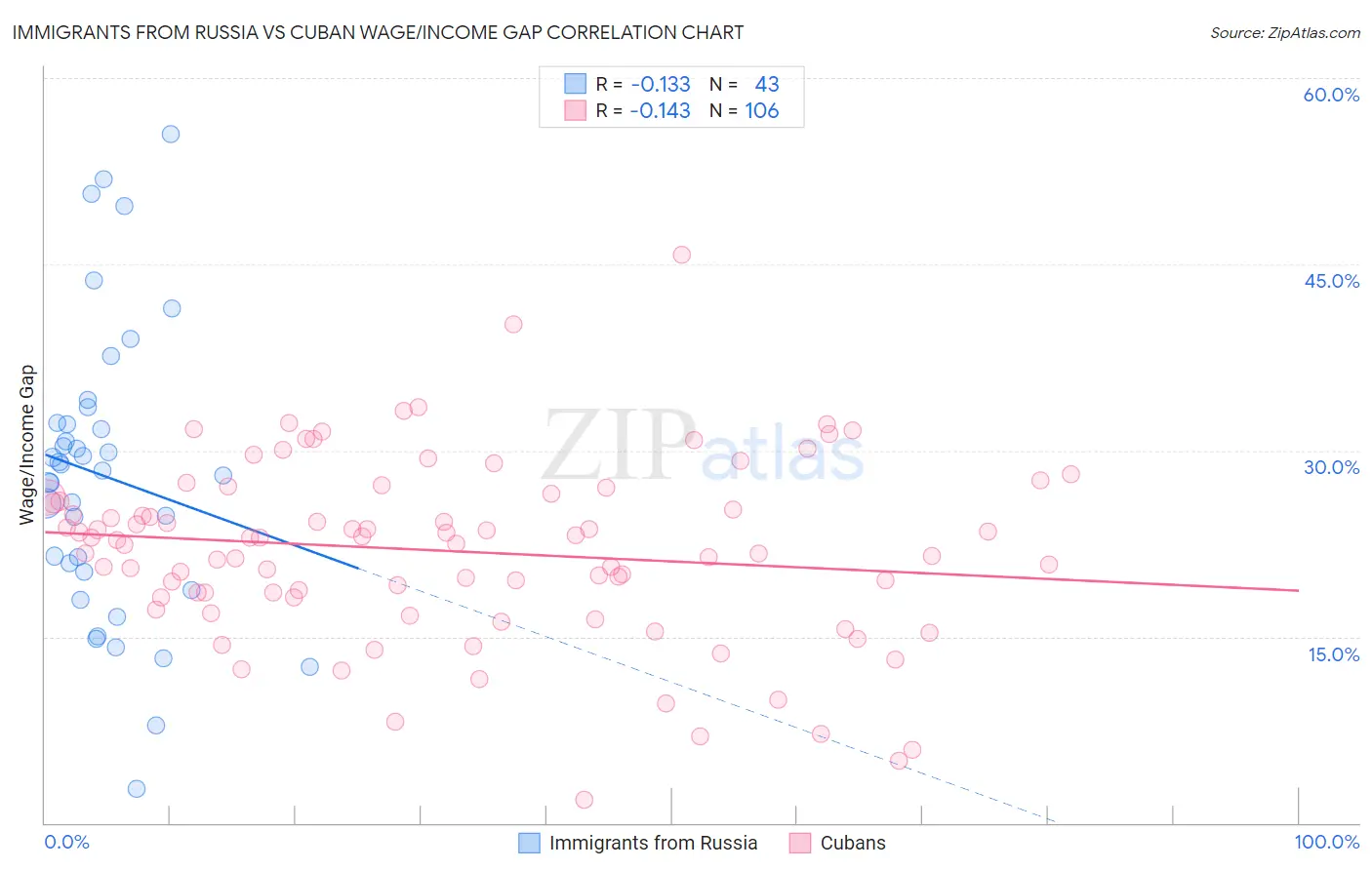 Immigrants from Russia vs Cuban Wage/Income Gap