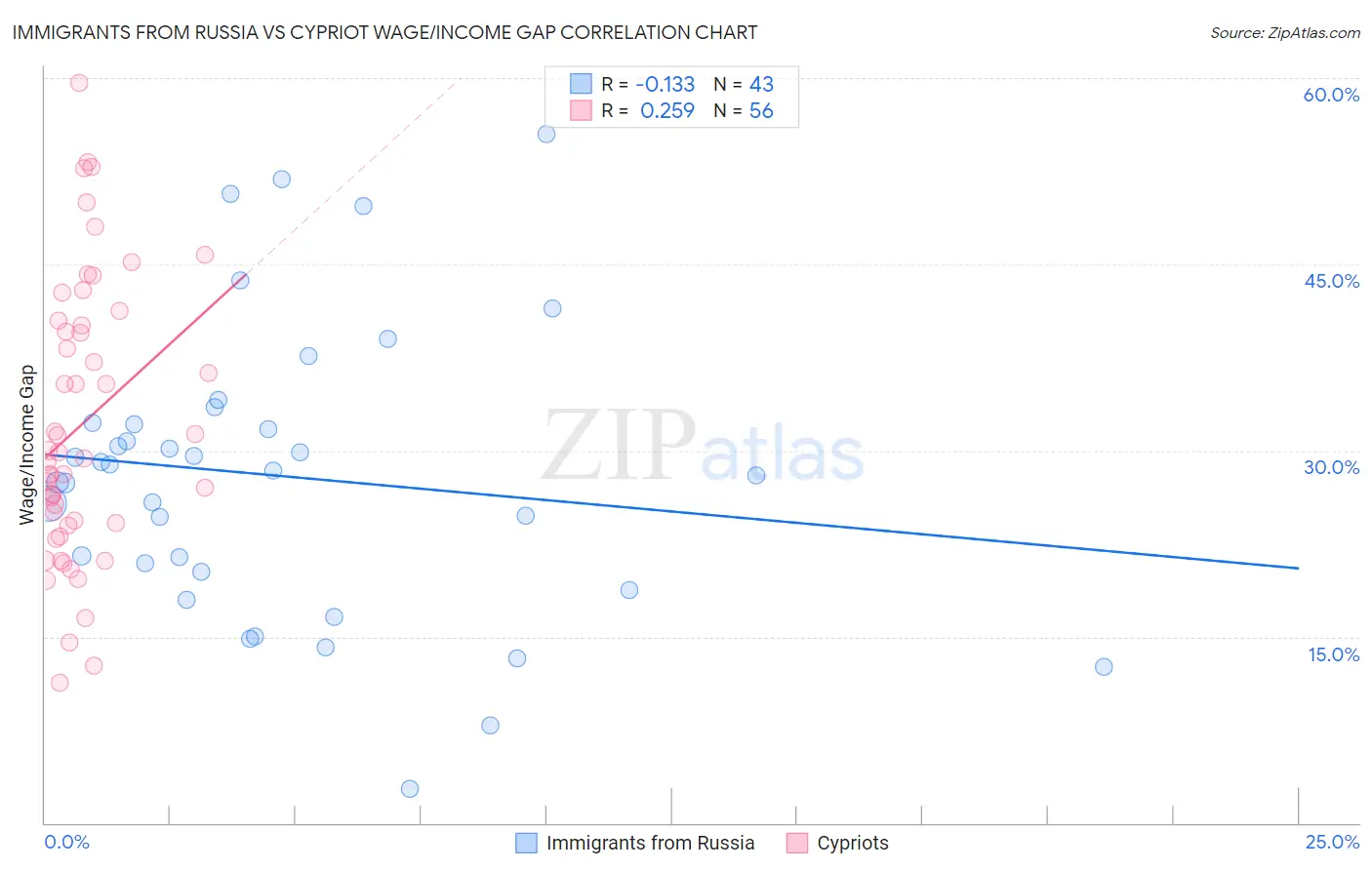Immigrants from Russia vs Cypriot Wage/Income Gap