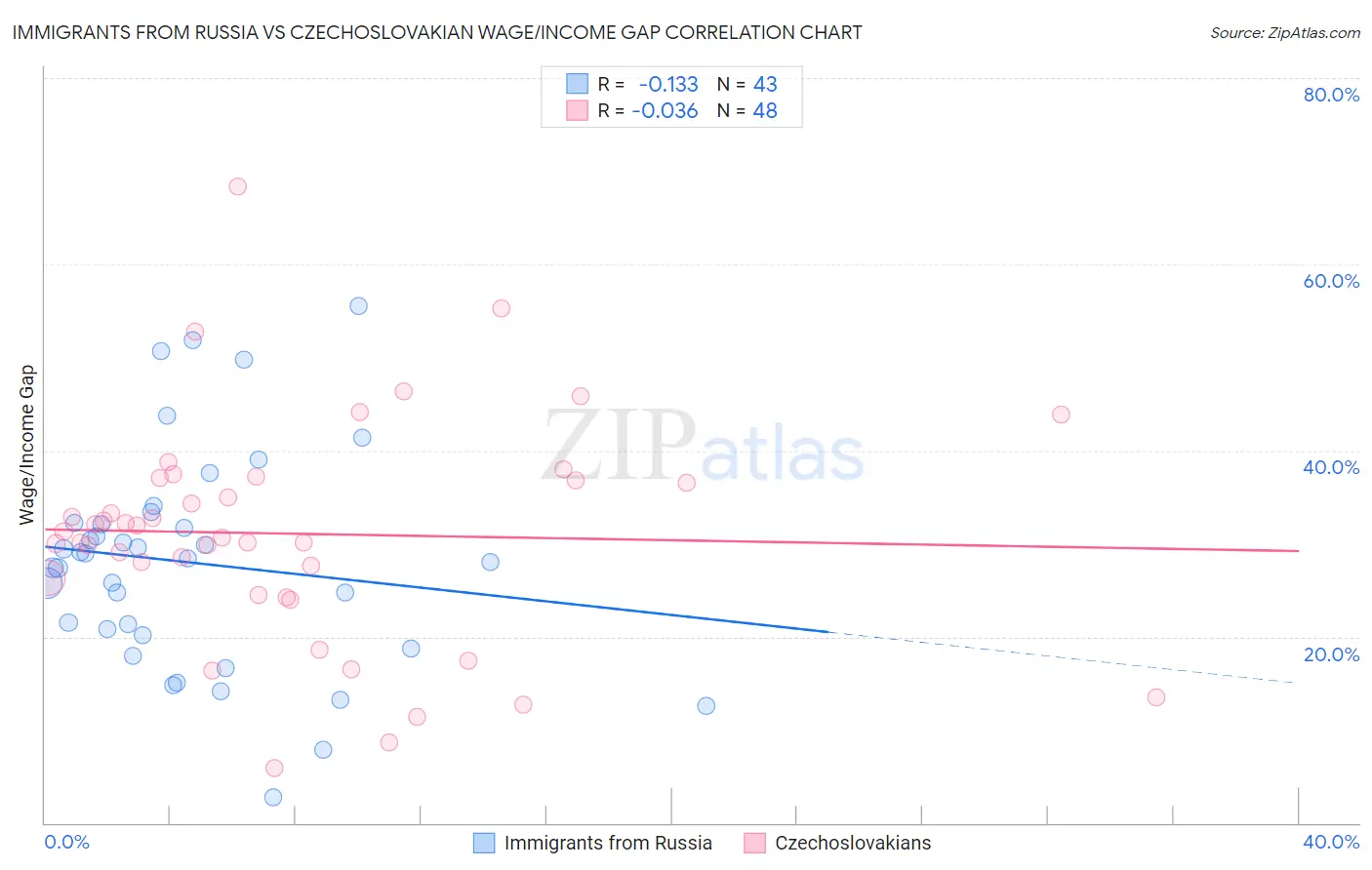 Immigrants from Russia vs Czechoslovakian Wage/Income Gap