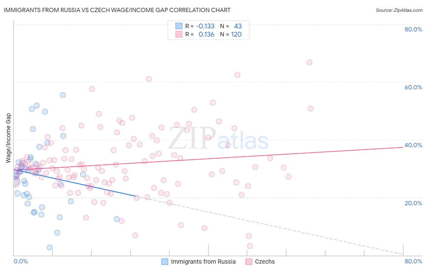Immigrants from Russia vs Czech Wage/Income Gap