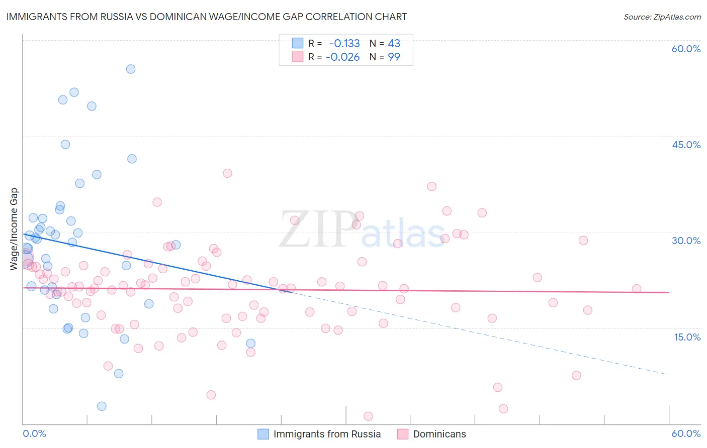 Immigrants from Russia vs Dominican Wage/Income Gap