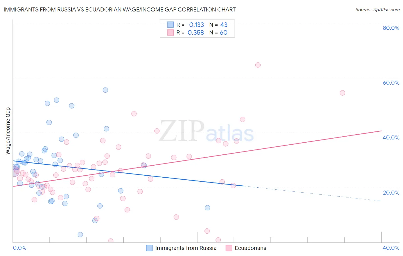 Immigrants from Russia vs Ecuadorian Wage/Income Gap