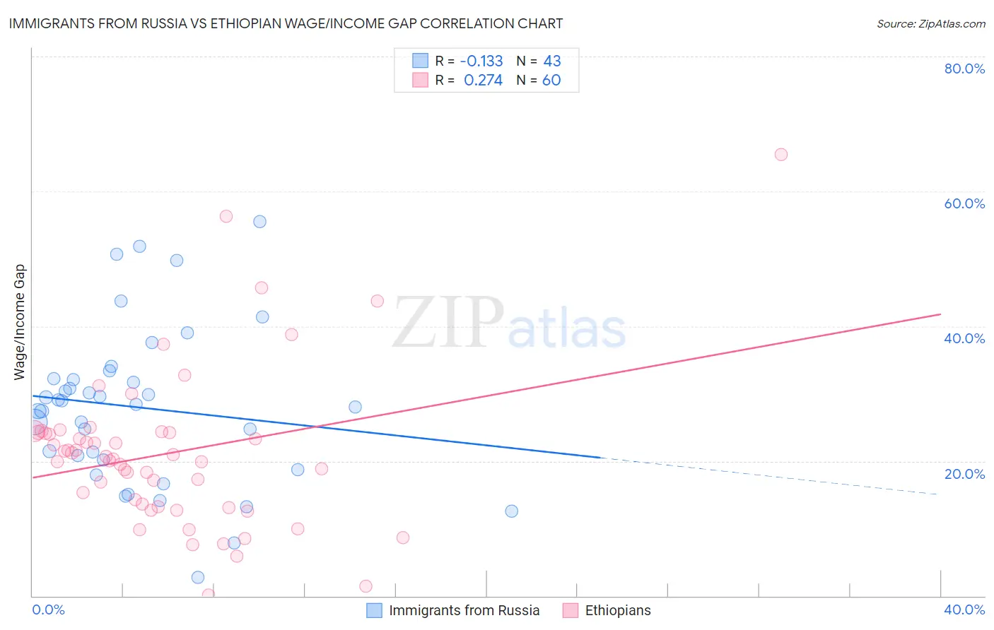 Immigrants from Russia vs Ethiopian Wage/Income Gap
