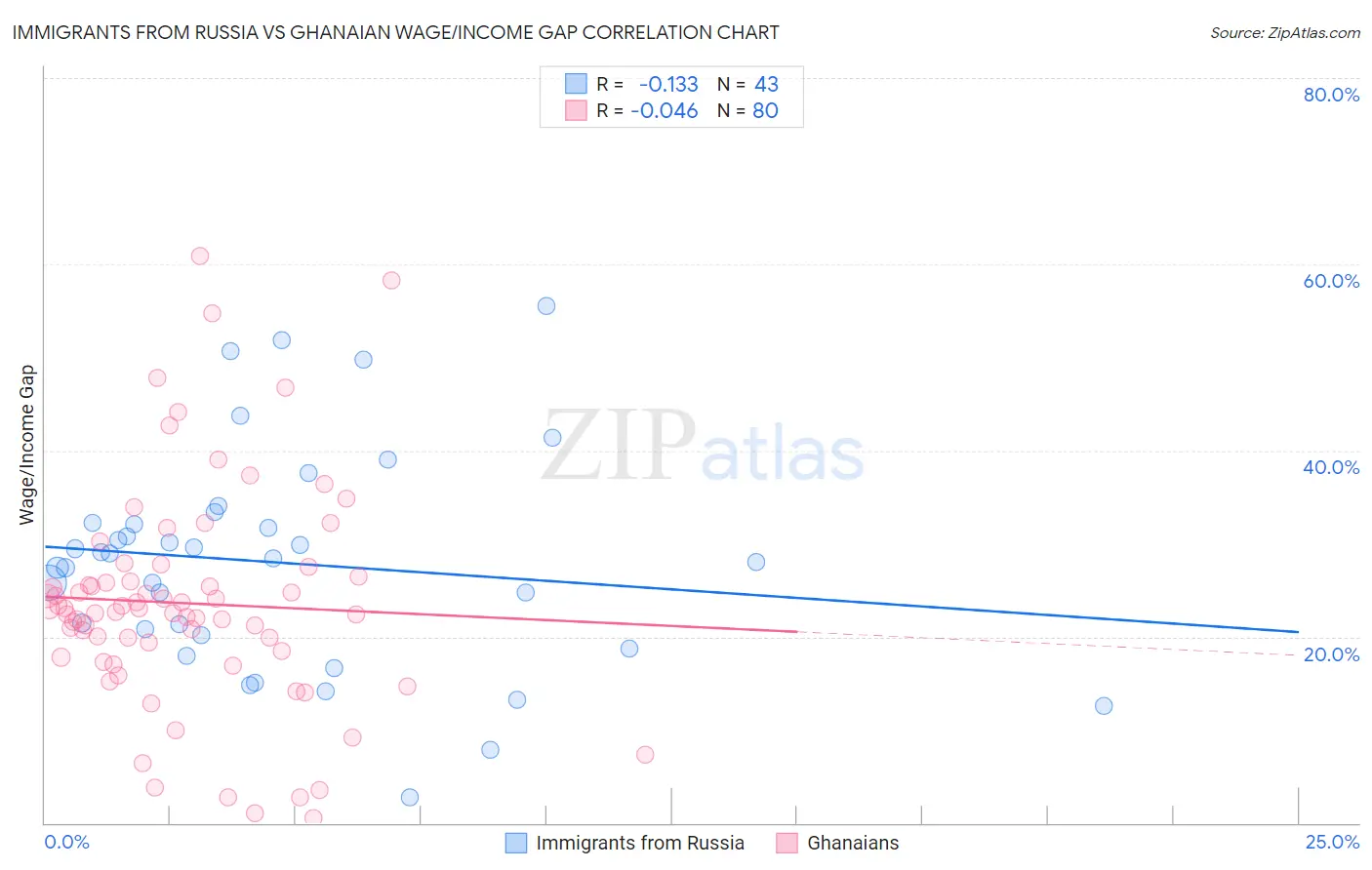 Immigrants from Russia vs Ghanaian Wage/Income Gap