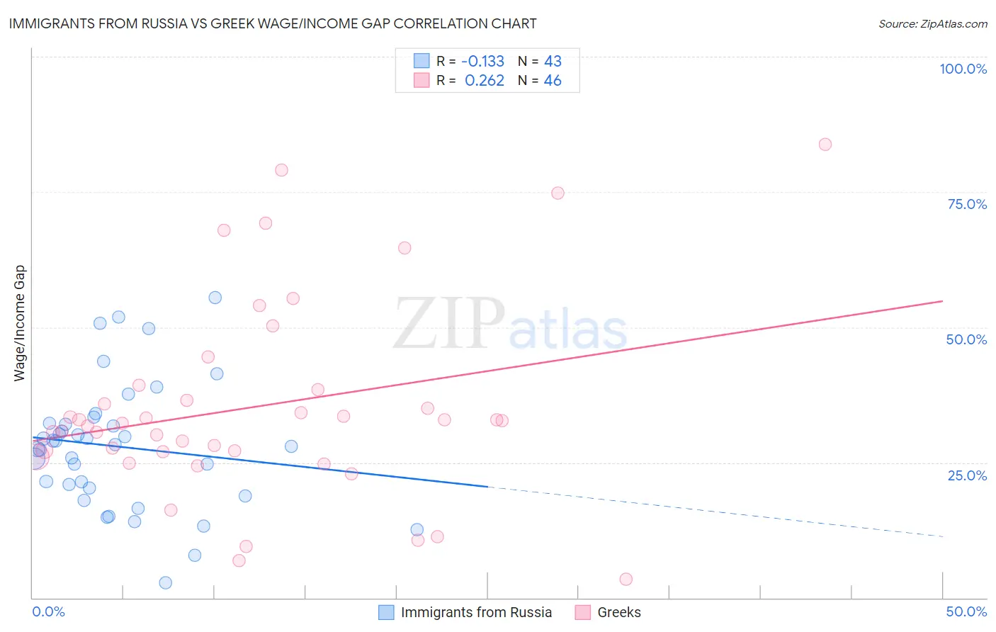 Immigrants from Russia vs Greek Wage/Income Gap