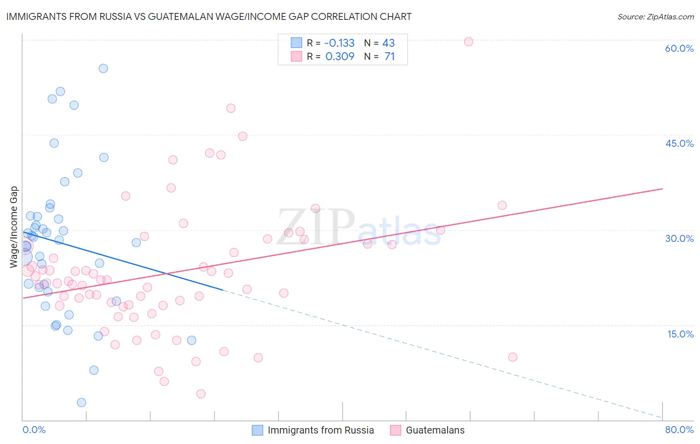 Immigrants from Russia vs Guatemalan Wage/Income Gap