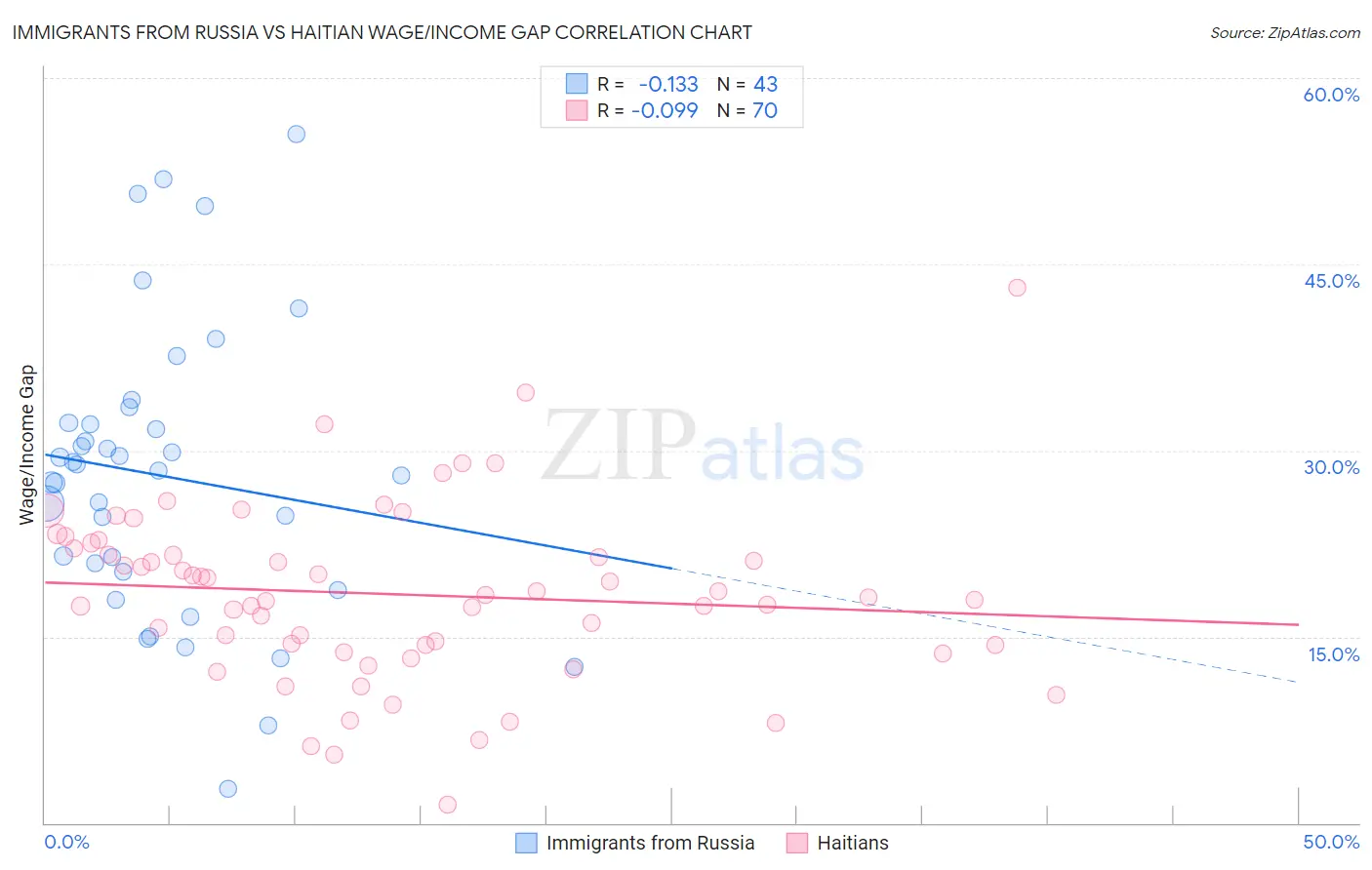 Immigrants from Russia vs Haitian Wage/Income Gap