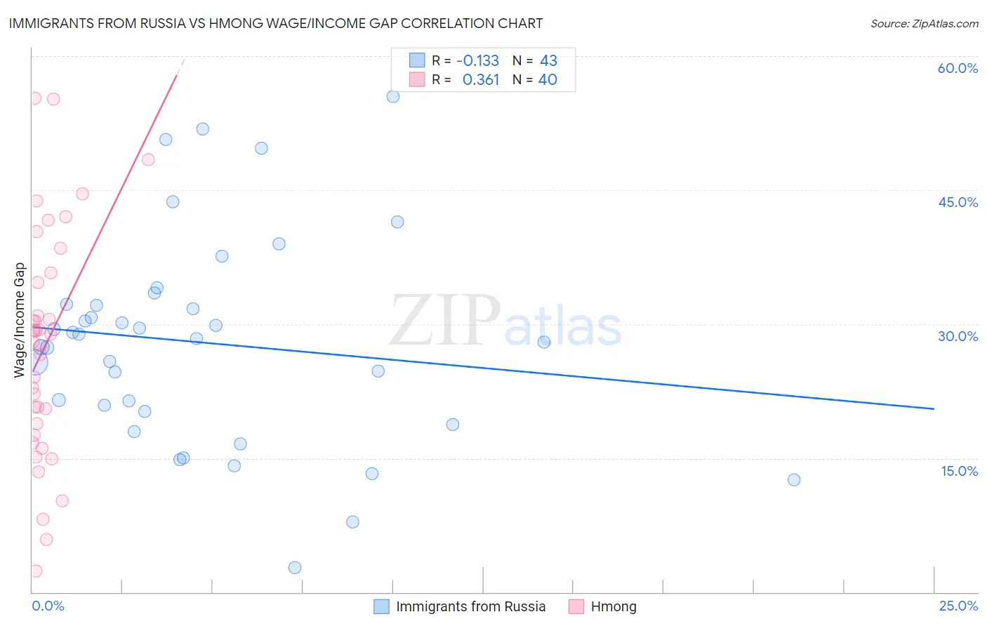 Immigrants from Russia vs Hmong Wage/Income Gap