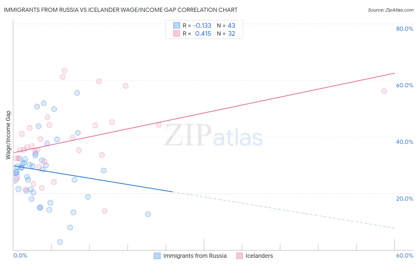 Immigrants from Russia vs Icelander Wage/Income Gap