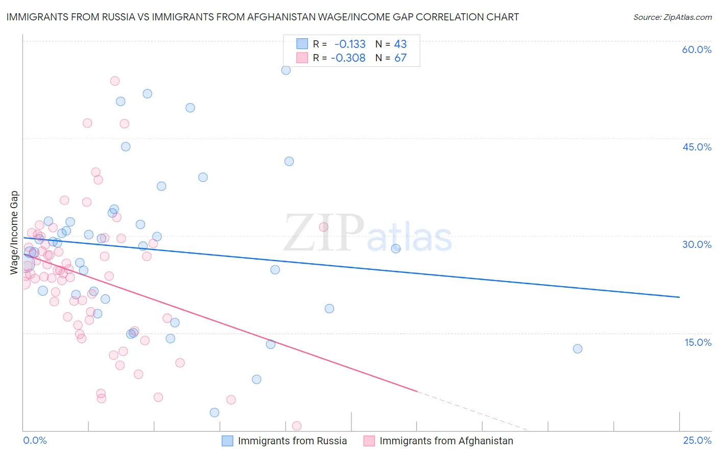 Immigrants from Russia vs Immigrants from Afghanistan Wage/Income Gap
