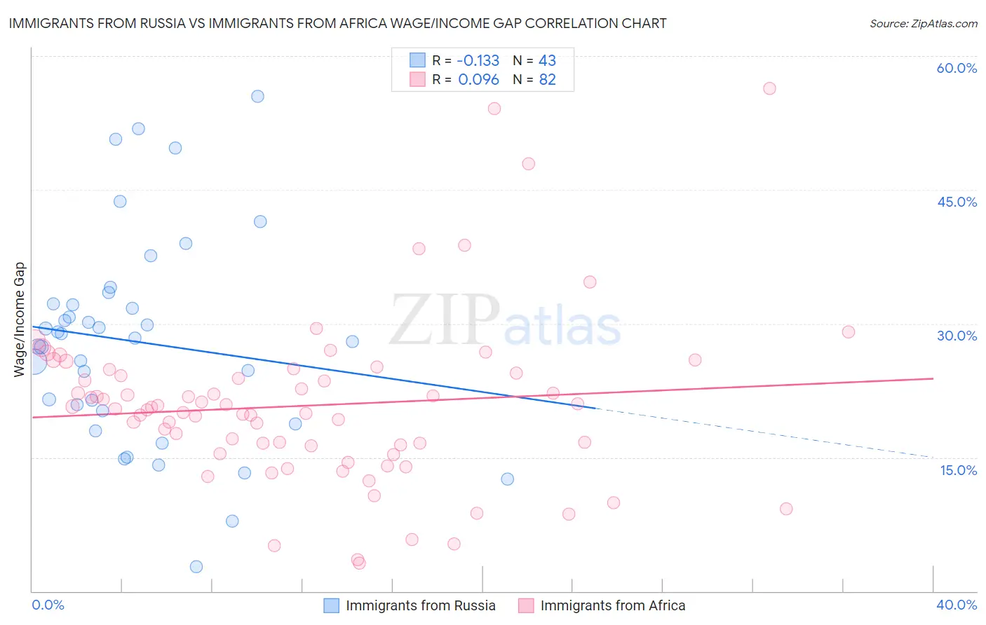 Immigrants from Russia vs Immigrants from Africa Wage/Income Gap