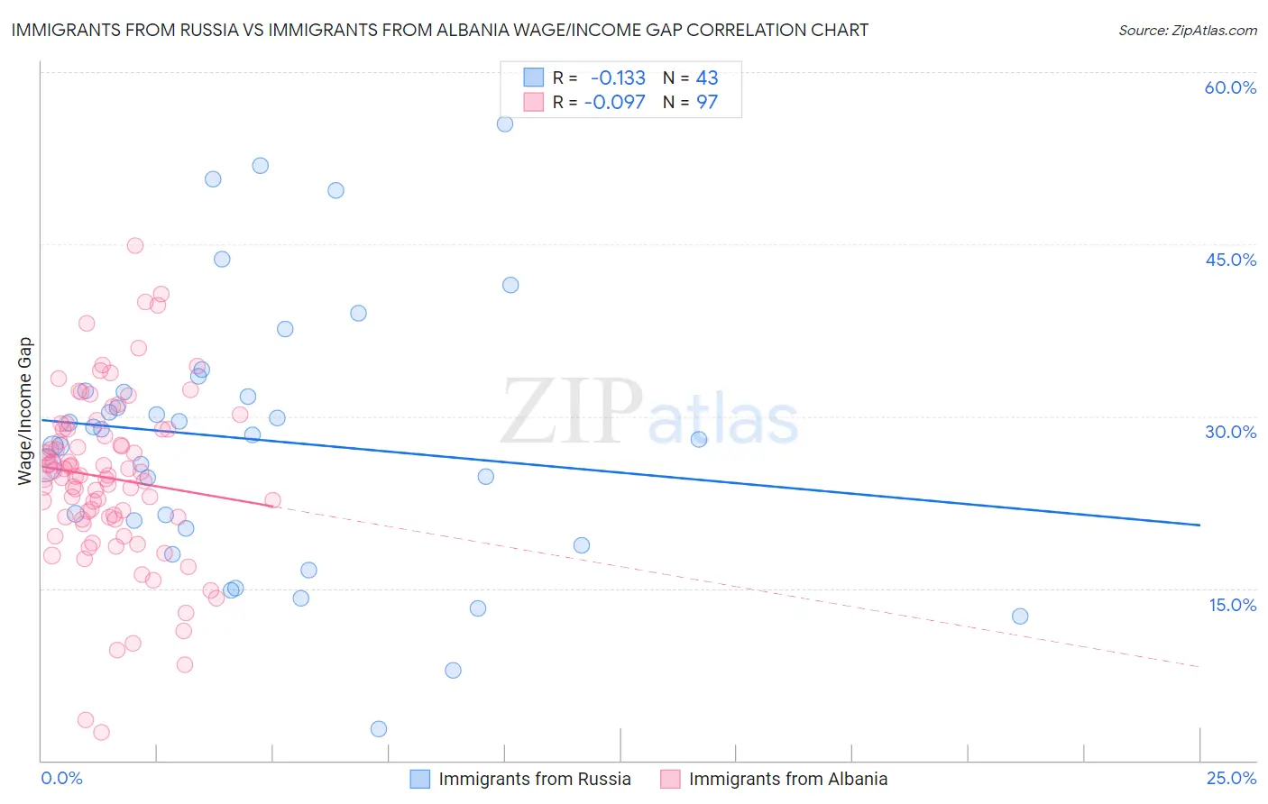 Immigrants from Russia vs Immigrants from Albania Wage/Income Gap