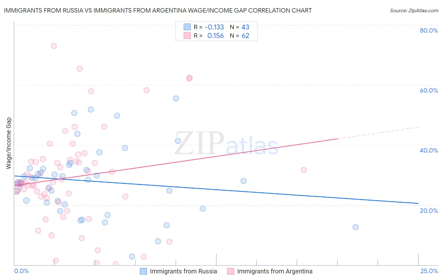 Immigrants from Russia vs Immigrants from Argentina Wage/Income Gap