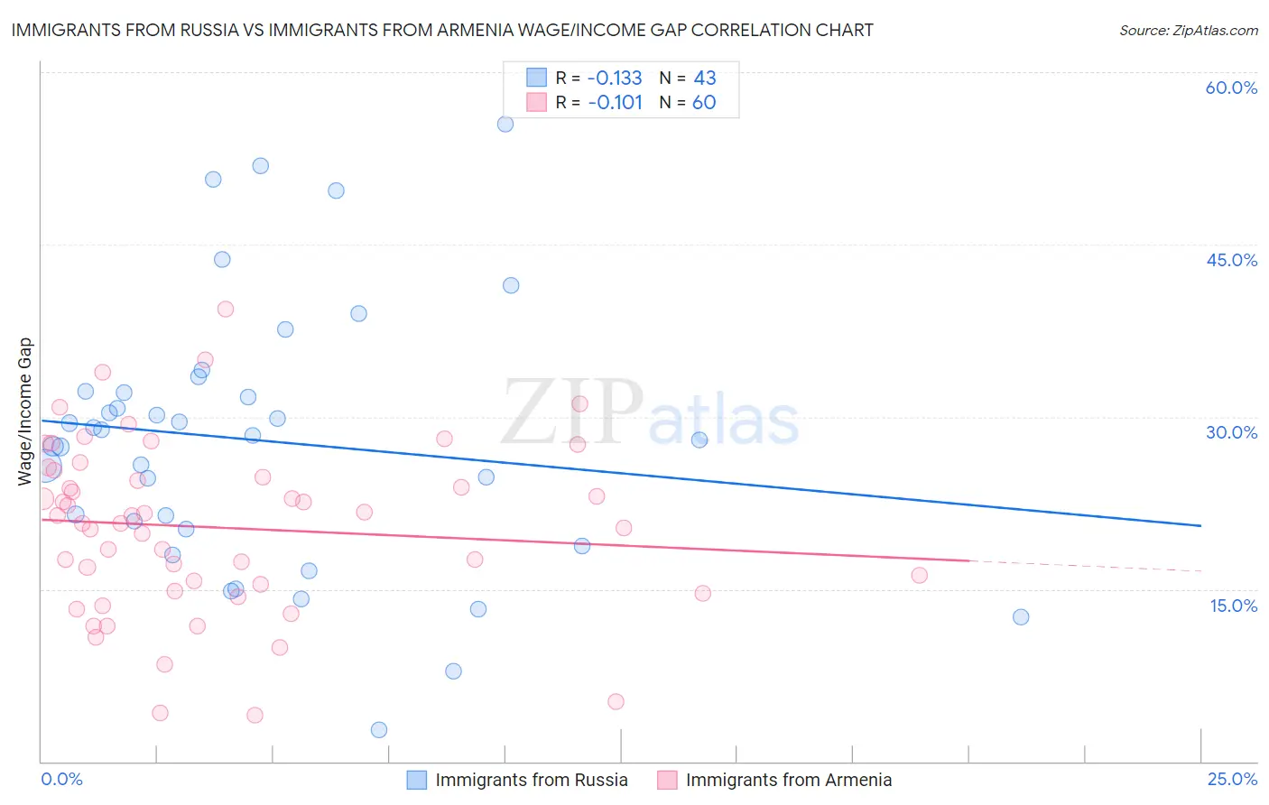 Immigrants from Russia vs Immigrants from Armenia Wage/Income Gap