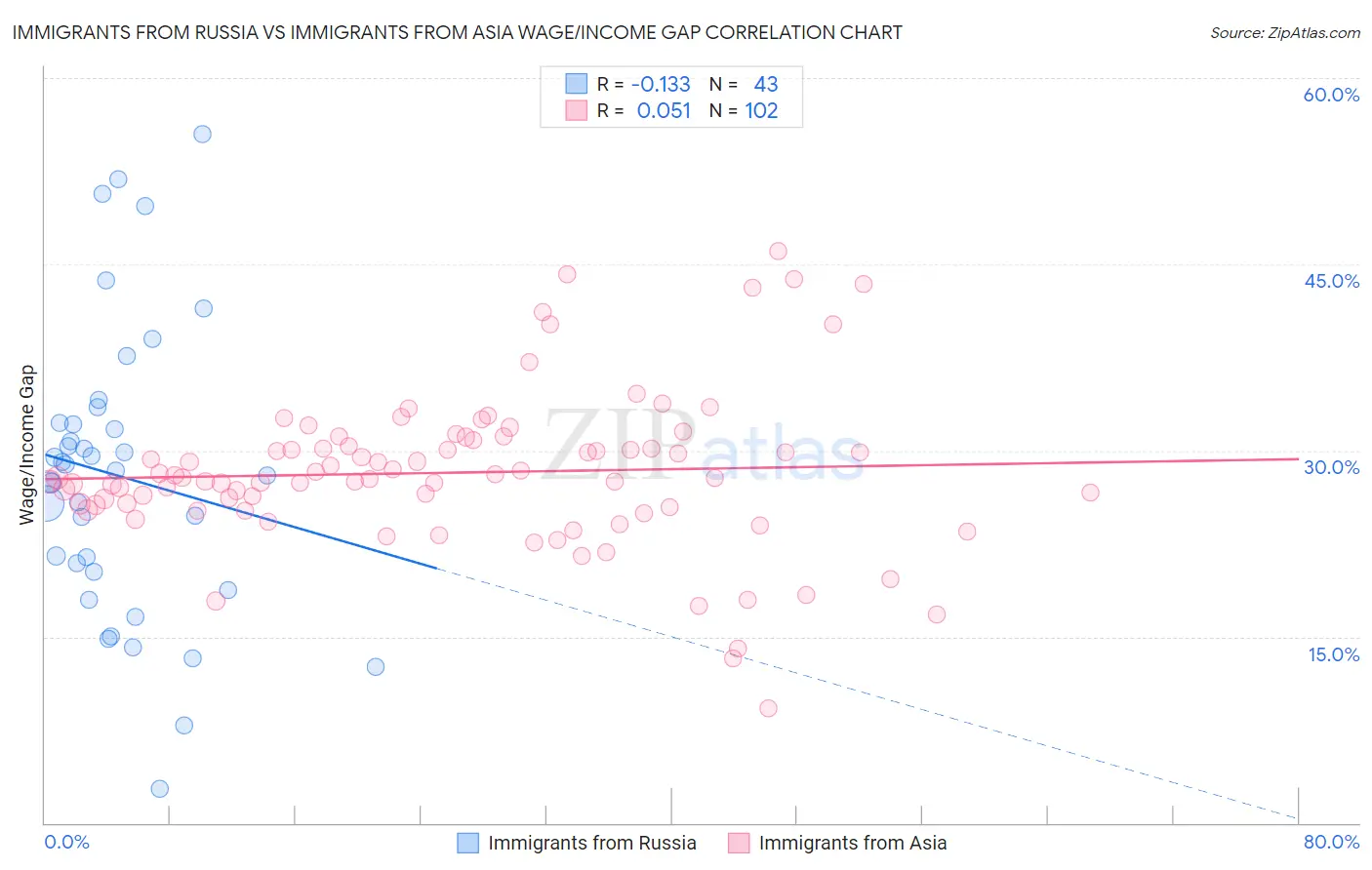 Immigrants from Russia vs Immigrants from Asia Wage/Income Gap