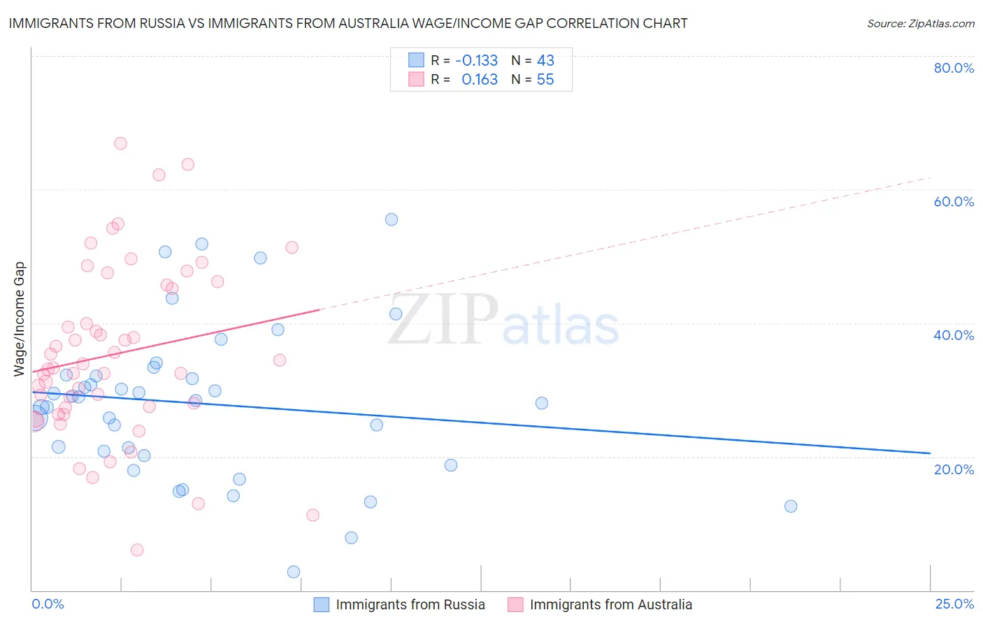 Immigrants from Russia vs Immigrants from Australia Wage/Income Gap