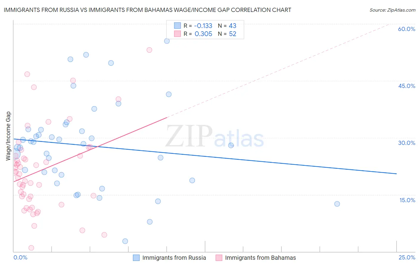 Immigrants from Russia vs Immigrants from Bahamas Wage/Income Gap
